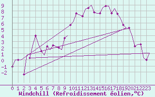 Courbe du refroidissement olien pour Lydd Airport