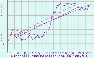 Courbe du refroidissement olien pour Volkel