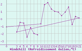 Courbe du refroidissement olien pour Bilogora