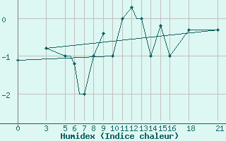 Courbe de l'humidex pour Vitebsk