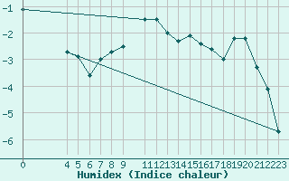 Courbe de l'humidex pour Vest-Torpa Ii