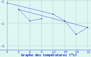 Courbe de tempratures pour Saldus