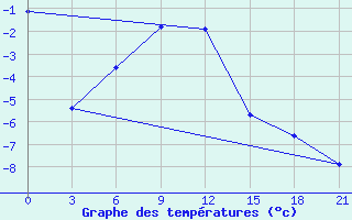 Courbe de tempratures pour Sosva