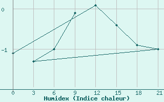 Courbe de l'humidex pour Lebedev Ilovlya