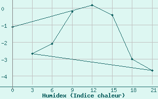 Courbe de l'humidex pour Vozega