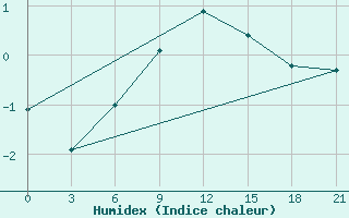 Courbe de l'humidex pour Reboly