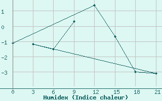 Courbe de l'humidex pour Serrai