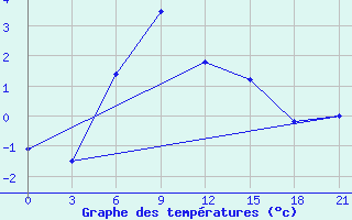 Courbe de tempratures pour Aspindza