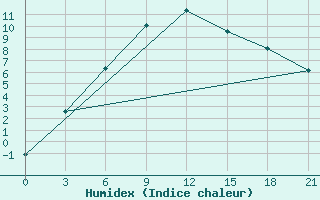 Courbe de l'humidex pour Samara Bezencuk