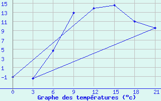 Courbe de tempratures pour Vozega