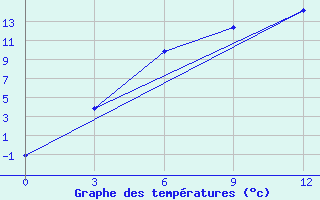 Courbe de tempratures pour Segeza