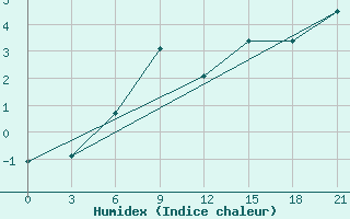 Courbe de l'humidex pour Kursk