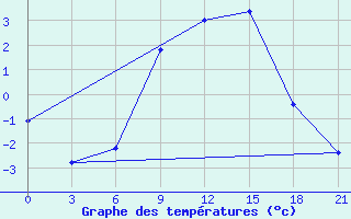 Courbe de tempratures pour Krasnaja Gora