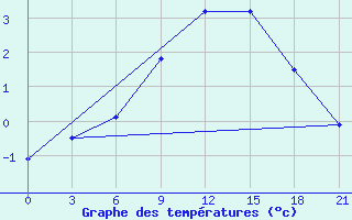 Courbe de tempratures pour Krasnaja Gora