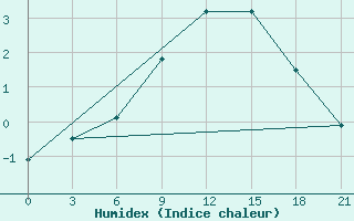 Courbe de l'humidex pour Krasnaja Gora