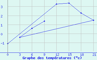 Courbe de tempratures pour Chernihiv