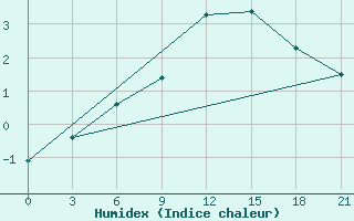 Courbe de l'humidex pour Chernihiv