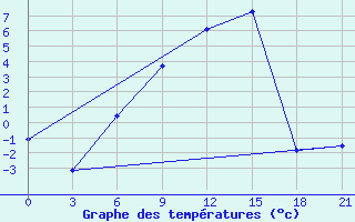 Courbe de tempratures pour Vinnicy