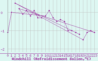 Courbe du refroidissement olien pour Lerwick