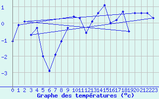 Courbe de tempratures pour Sattel-Aegeri (Sw)