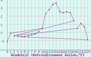 Courbe du refroidissement olien pour Chamonix-Mont-Blanc (74)