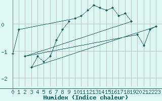 Courbe de l'humidex pour Paring