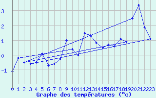 Courbe de tempratures pour Napf (Sw)