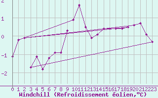 Courbe du refroidissement olien pour Champtercier (04)