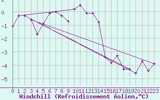 Courbe du refroidissement olien pour Hohe Wand / Hochkogelhaus