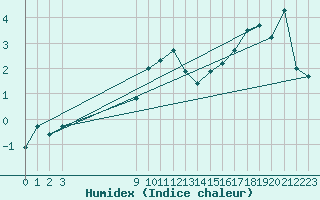 Courbe de l'humidex pour Leign-les-Bois (86)