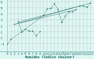 Courbe de l'humidex pour Hohrod (68)