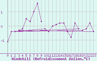 Courbe du refroidissement olien pour Vilsandi
