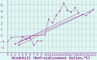 Courbe du refroidissement olien pour Valleroy (54)