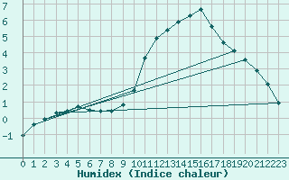 Courbe de l'humidex pour Sain-Bel (69)