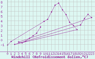Courbe du refroidissement olien pour Sos del Rey Catlico