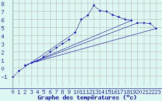 Courbe de tempratures pour Elsenborn (Be)