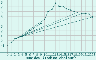 Courbe de l'humidex pour Elsenborn (Be)