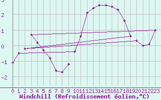 Courbe du refroidissement olien pour Douzy (08)