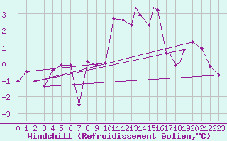 Courbe du refroidissement olien pour Boscombe Down