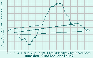 Courbe de l'humidex pour Bournemouth (UK)