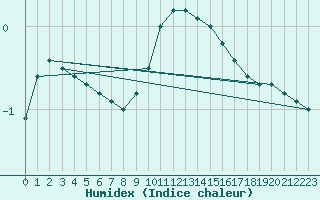 Courbe de l'humidex pour Bouligny (55)