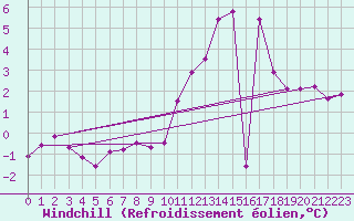 Courbe du refroidissement olien pour Saint-Sorlin-en-Valloire (26)