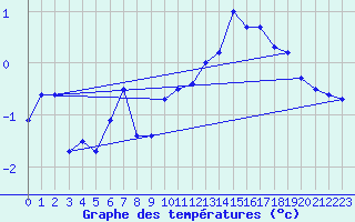 Courbe de tempratures pour Saentis (Sw)