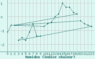 Courbe de l'humidex pour Saentis (Sw)