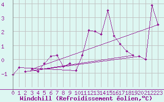 Courbe du refroidissement olien pour Cap Gris-Nez (62)