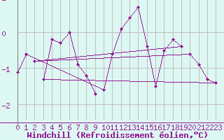 Courbe du refroidissement olien pour Bulson (08)