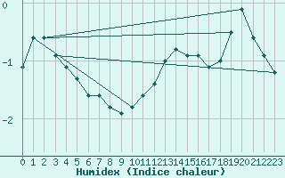 Courbe de l'humidex pour Rottweil