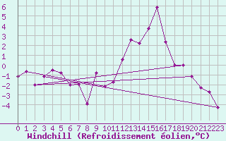 Courbe du refroidissement olien pour Grenoble/St-Etienne-St-Geoirs (38)