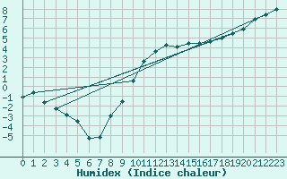 Courbe de l'humidex pour Reims-Prunay (51)