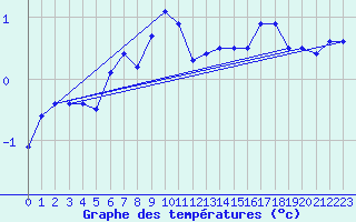 Courbe de tempratures pour Dagloesen